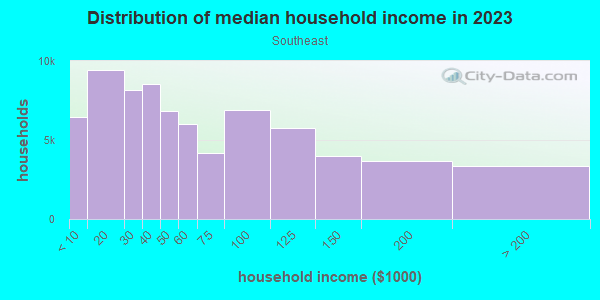 Household income distribution in 2013 in Southeast in Antioch neighborhood in TN
