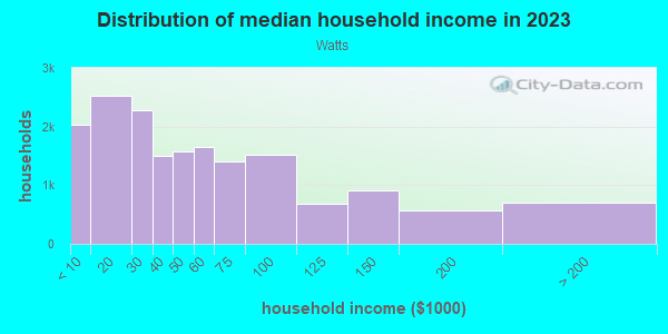 Household income distribution in 2013 in Watts in Los Angeles neighborhood in CA