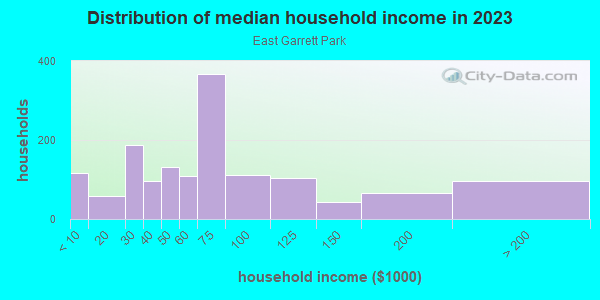 Household income distribution in 2013 in East Garrett Park in Dallas neighborhood in TX