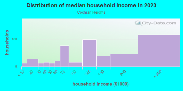 Household income distribution in 2013 in Cochran Heights in Dallas neighborhood in TX