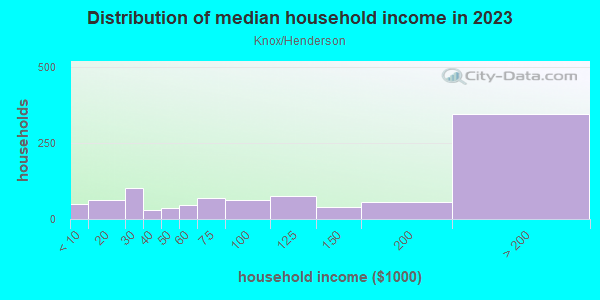 Household income distribution in 2013 in Knox/Henderson in Dallas neighborhood in TX