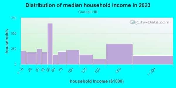 Household income distribution in 2013 in Cockrell Hill in Dallas neighborhood in TX