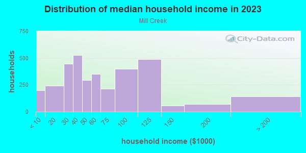 Household income distribution in 2013 in Mill Creek in Dallas neighborhood in TX