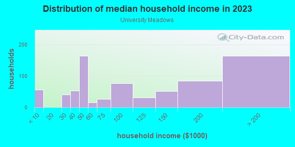 Household income distribution in 2013 in University Meadows in Dallas neighborhood in TX