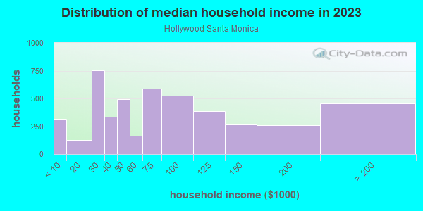 Household income distribution in 2013 in Hollywood Santa Monica in Dallas neighborhood in TX