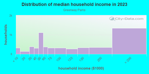 Household income distribution in 2013 in Greenway Parks in Dallas neighborhood in TX