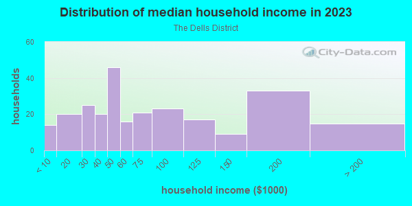 Household income distribution in 2013 in The Dells District in Dallas neighborhood in TX