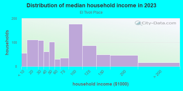 Household income distribution in 2013 in El Tivoli Place in Dallas neighborhood in TX
