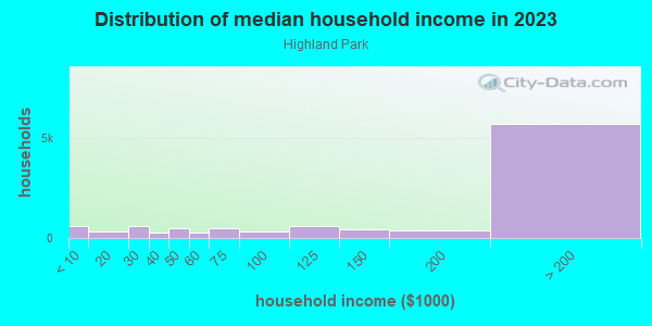 Household income distribution in 2013 in Highland Park in Dallas neighborhood in TX