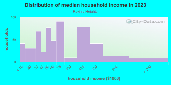 Household income distribution in 2013 in Ravinia Heights in Dallas neighborhood in TX