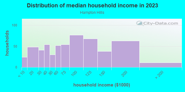 Household income distribution in 2013 in Hampton Hills in Dallas neighborhood in TX