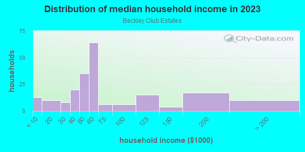 Household income distribution in 2013 in Beckley Club Estates in Dallas neighborhood in TX
