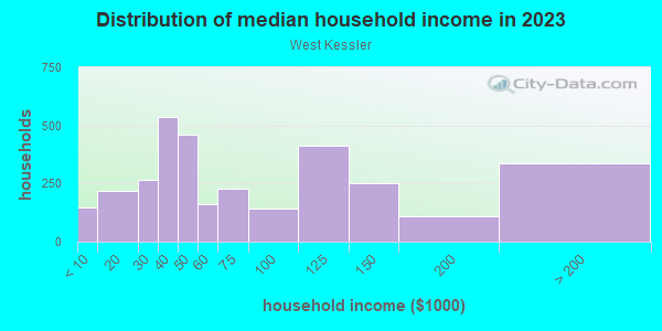 Household income distribution in 2013 in West Kessler in Dallas neighborhood in TX
