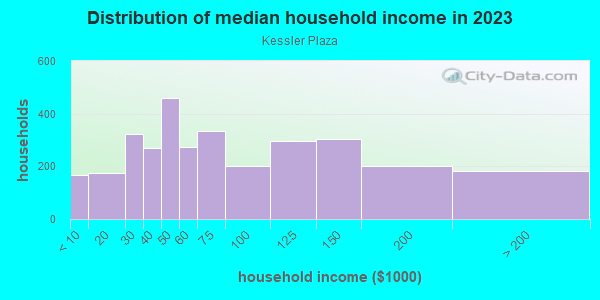 Household income distribution in 2013 in Kessler Plaza in Dallas neighborhood in TX