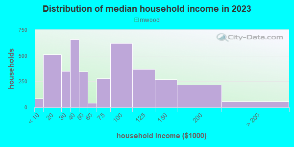 Household income distribution in 2013 in Elmwood in Dallas neighborhood in TX