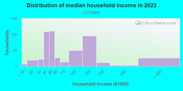 Household income distribution in 2013 in LO Daniel in Dallas neighborhood in TX