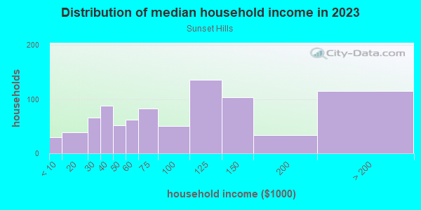 Household income distribution in 2013 in Sunset Hills in Dallas neighborhood in TX