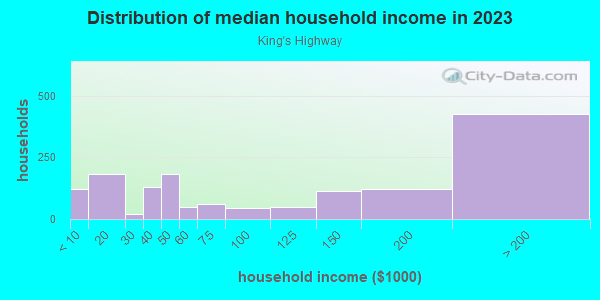 Household income distribution in 2013 in King's Highway in Dallas neighborhood in TX
