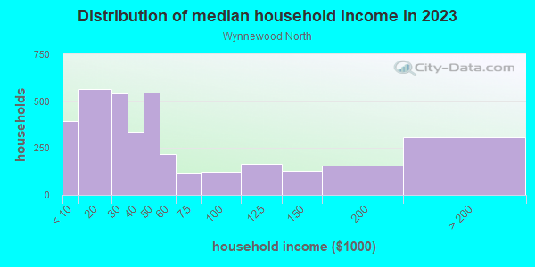 Household income distribution in 2013 in Wynnewood North in Dallas neighborhood in TX