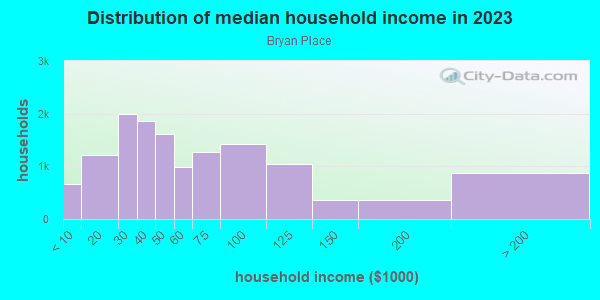 Household income distribution in 2013 in Bryan Place in Dallas neighborhood in TX