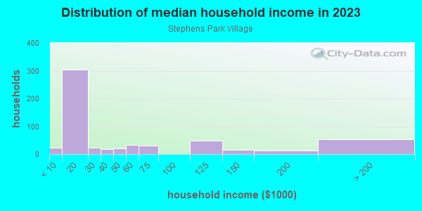 Household income distribution in 2013 in Stephens Park Village in Dallas neighborhood in TX