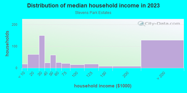 Household income distribution in 2013 in Stevens Park Estates in Dallas neighborhood in TX
