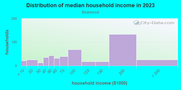 Household income distribution in 2013 in Briarwood in Dallas neighborhood in TX