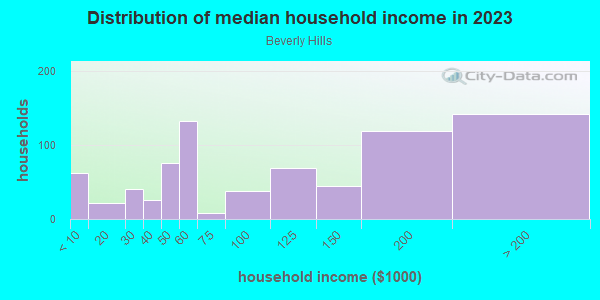 Household income distribution in 2013 in Beverly Hills in Dallas neighborhood in TX