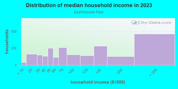 Household income distribution in 2013 in East Kessler Park in Dallas neighborhood in TX