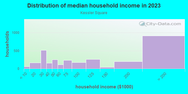 Household income distribution in 2013 in Kessler Square in Dallas neighborhood in TX
