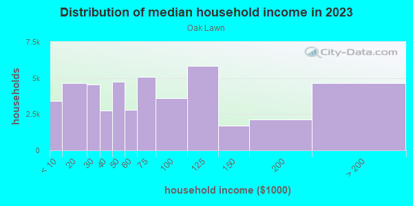 Household income distribution in 2013 in Oak Lawn in Dallas neighborhood in TX