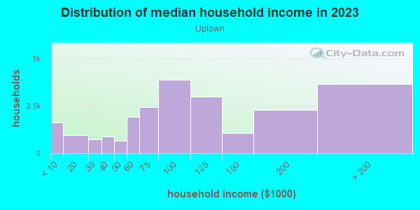 Household income distribution in 2013 in Uptown in Dallas neighborhood in TX