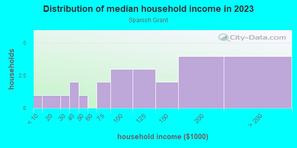 Household income distribution in 2013 in Spanish Grant in Galveston neighborhood in TX