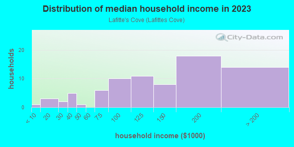 Household income distribution in 2013 in Lafitte's Cove in Galveston neighborhood in TX