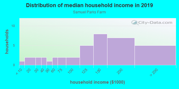 Household income distribution in 2013 in Samuel Parks Farm in Mesquite neighborhood in TX
