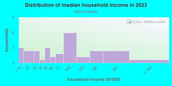 Household income distribution in 2013 in Wilson Heights in Bryan neighborhood in TX