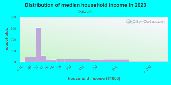 Household income distribution in 2013 in Dalworth in Grand Prairie neighborhood in TX
