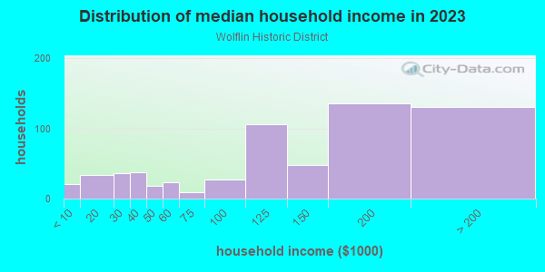 Household income distribution in 2013 in Wolflin Historic District in Amarillo neighborhood in TX