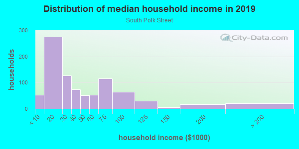 Household income distribution in 2013 in South Polk Street in Amarillo neighborhood in TX