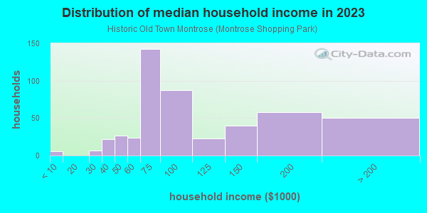Household income distribution in 2013 in Historic Old Town Montrose in Glendale neighborhood in CA