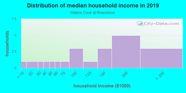 Household income distribution in 2013 in Waters Cove at Riverstone in Missouri City neighborhood in TX