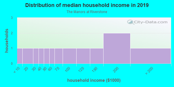 Household income distribution in 2013 in The Manors at Riverstone in Missouri City neighborhood in TX