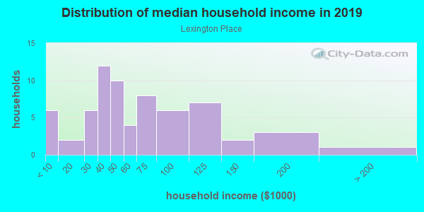 Household income distribution in 2013 in Lexington Place in Missouri City neighborhood in TX