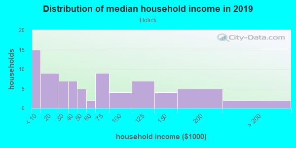 Household income distribution in 2013 in Holick in Bryan neighborhood in TX