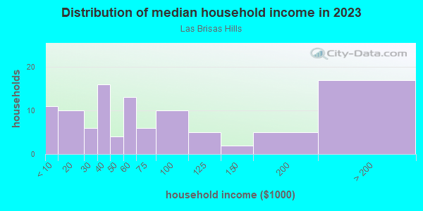 Household income distribution in 2013 in Las Brisas Hills in Irving neighborhood in TX
