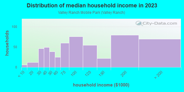 Household income distribution in 2013 in Valley Ranch Mobile Park in La Verne neighborhood in CA