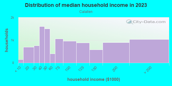 Household income distribution in 2013 in Calallen in Corpus Christi neighborhood in TX