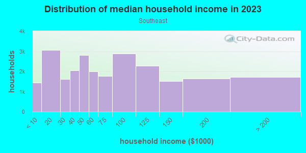 Household income distribution in 2013 in Southeast in Arlington neighborhood in TX