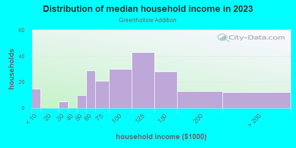 Household income distribution in 2013 in Greenhollow Addition in Plano neighborhood in TX