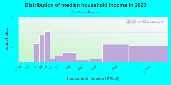 Household income distribution in 2013 in Teakwood Estates in Plano neighborhood in TX